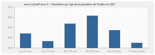 Répartition par âge de la population de Pouillon en 2007