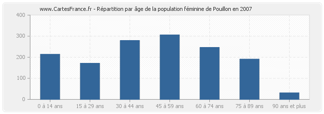 Répartition par âge de la population féminine de Pouillon en 2007