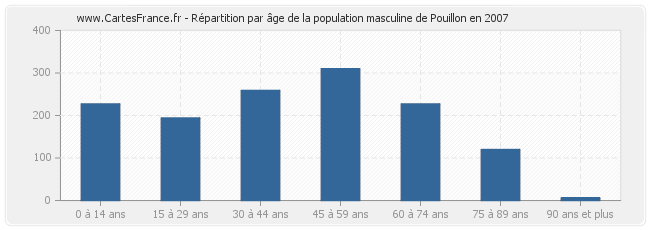 Répartition par âge de la population masculine de Pouillon en 2007