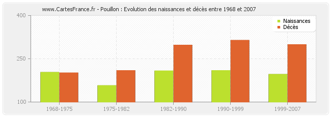 Pouillon : Evolution des naissances et décès entre 1968 et 2007