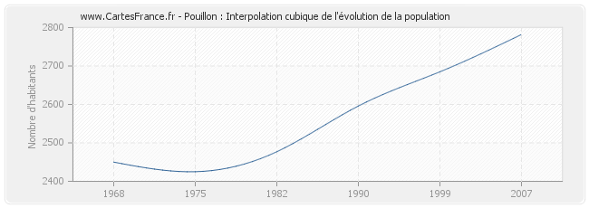 Pouillon : Interpolation cubique de l'évolution de la population