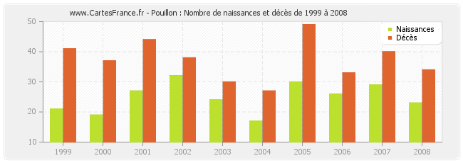 Pouillon : Nombre de naissances et décès de 1999 à 2008