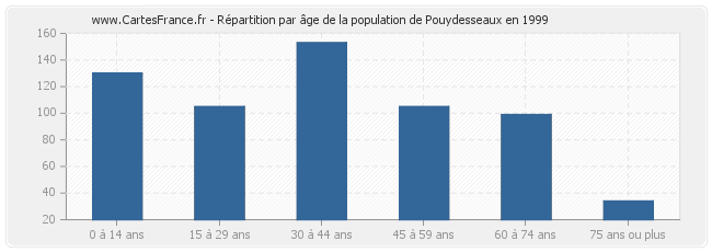 Répartition par âge de la population de Pouydesseaux en 1999