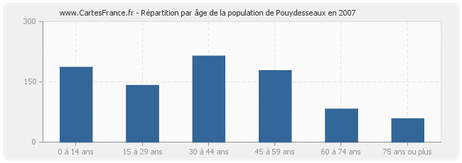 Répartition par âge de la population de Pouydesseaux en 2007