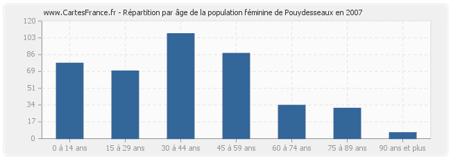 Répartition par âge de la population féminine de Pouydesseaux en 2007