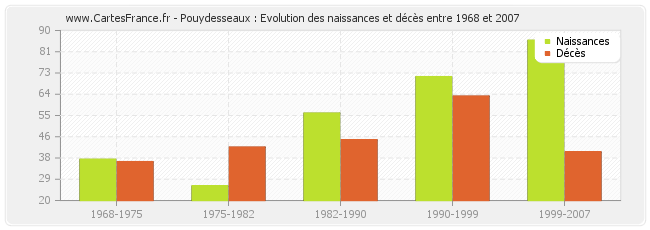Pouydesseaux : Evolution des naissances et décès entre 1968 et 2007