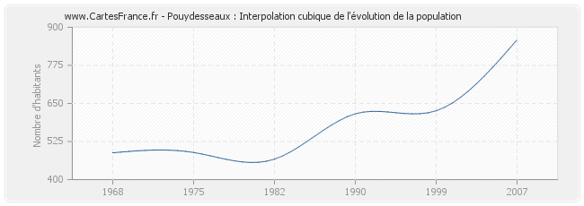 Pouydesseaux : Interpolation cubique de l'évolution de la population
