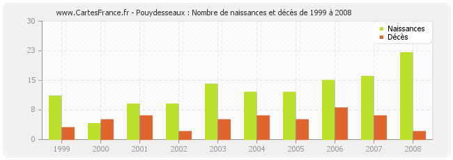Pouydesseaux : Nombre de naissances et décès de 1999 à 2008