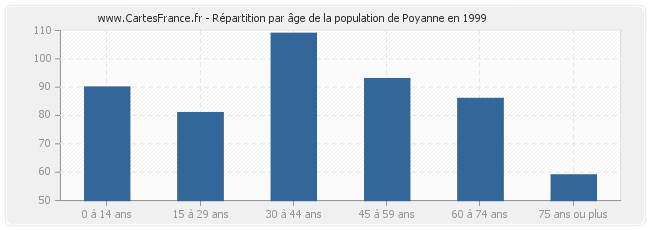 Répartition par âge de la population de Poyanne en 1999