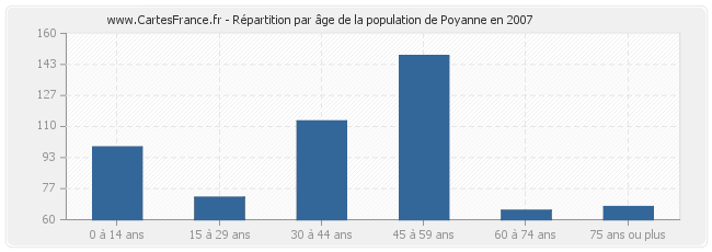Répartition par âge de la population de Poyanne en 2007