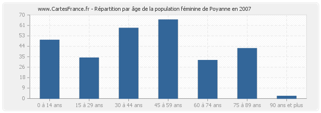 Répartition par âge de la population féminine de Poyanne en 2007