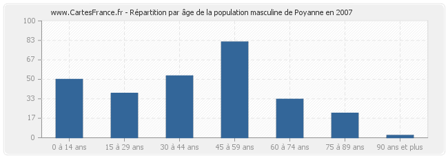 Répartition par âge de la population masculine de Poyanne en 2007