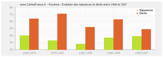 Poyanne : Evolution des naissances et décès entre 1968 et 2007