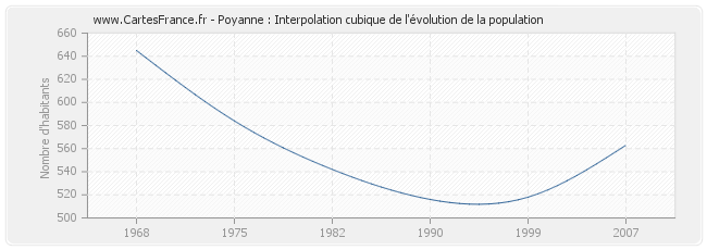 Poyanne : Interpolation cubique de l'évolution de la population
