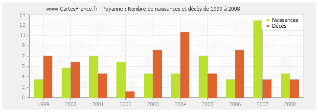 Poyanne : Nombre de naissances et décès de 1999 à 2008