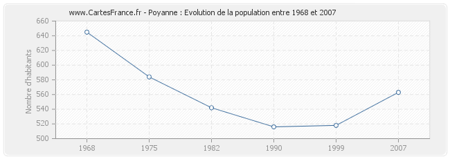 Population Poyanne