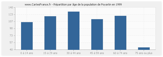 Répartition par âge de la population de Poyartin en 1999