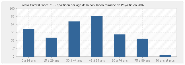 Répartition par âge de la population féminine de Poyartin en 2007