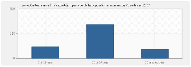 Répartition par âge de la population masculine de Poyartin en 2007