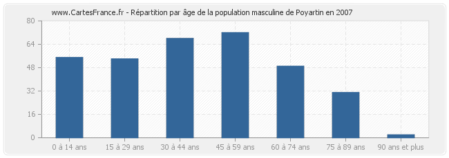 Répartition par âge de la population masculine de Poyartin en 2007