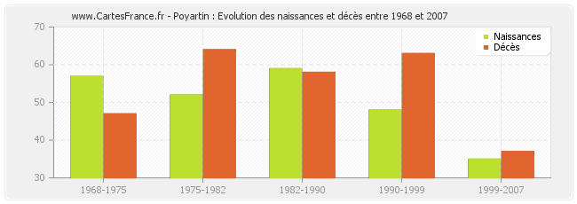 Poyartin : Evolution des naissances et décès entre 1968 et 2007
