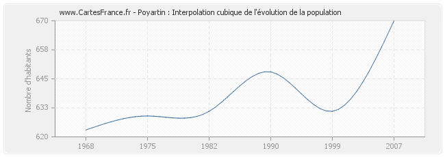 Poyartin : Interpolation cubique de l'évolution de la population