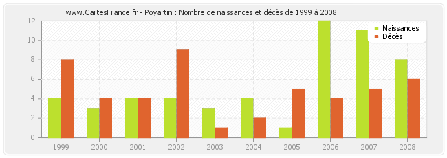 Poyartin : Nombre de naissances et décès de 1999 à 2008