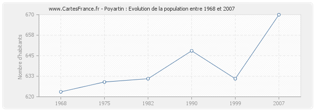Population Poyartin