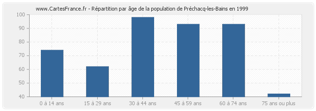 Répartition par âge de la population de Préchacq-les-Bains en 1999