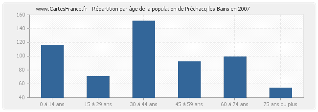Répartition par âge de la population de Préchacq-les-Bains en 2007