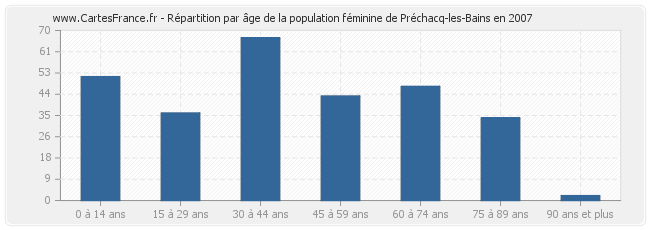 Répartition par âge de la population féminine de Préchacq-les-Bains en 2007