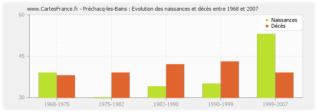 Préchacq-les-Bains : Evolution des naissances et décès entre 1968 et 2007