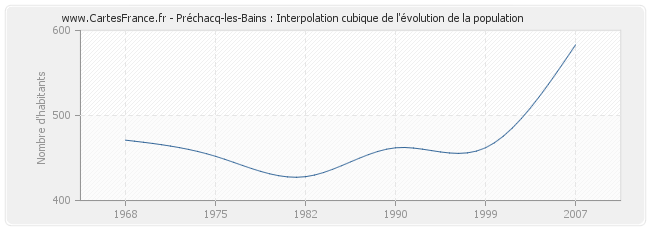 Préchacq-les-Bains : Interpolation cubique de l'évolution de la population