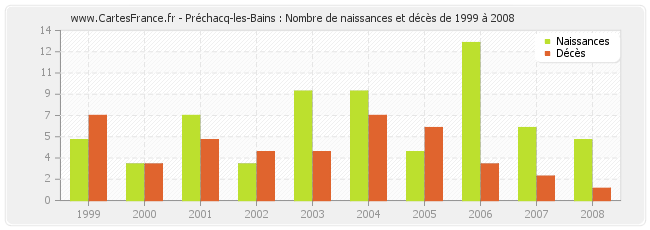 Préchacq-les-Bains : Nombre de naissances et décès de 1999 à 2008