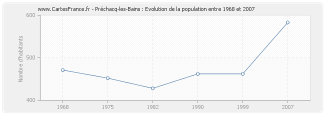 Population Préchacq-les-Bains