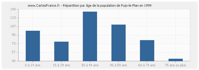 Répartition par âge de la population de Pujo-le-Plan en 1999