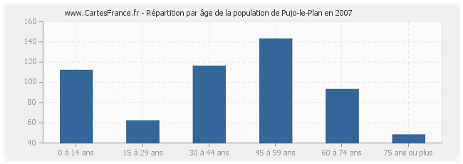 Répartition par âge de la population de Pujo-le-Plan en 2007