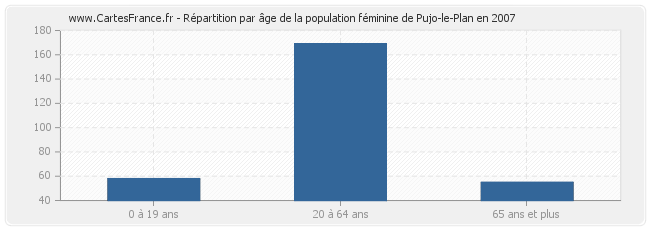 Répartition par âge de la population féminine de Pujo-le-Plan en 2007