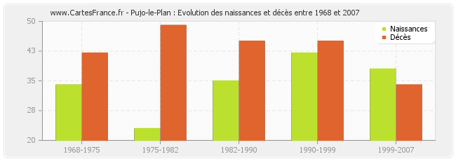 Pujo-le-Plan : Evolution des naissances et décès entre 1968 et 2007