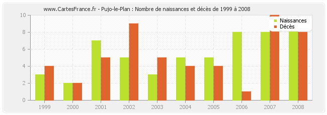 Pujo-le-Plan : Nombre de naissances et décès de 1999 à 2008