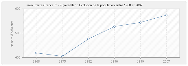 Population Pujo-le-Plan