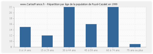 Répartition par âge de la population de Puyol-Cazalet en 1999