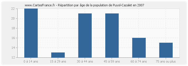 Répartition par âge de la population de Puyol-Cazalet en 2007