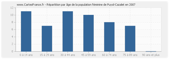 Répartition par âge de la population féminine de Puyol-Cazalet en 2007