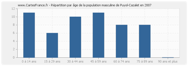 Répartition par âge de la population masculine de Puyol-Cazalet en 2007