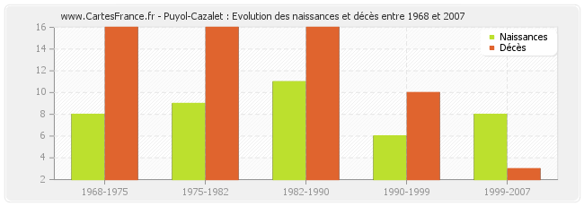 Puyol-Cazalet : Evolution des naissances et décès entre 1968 et 2007