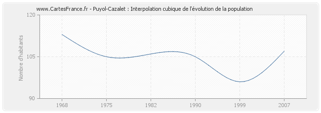 Puyol-Cazalet : Interpolation cubique de l'évolution de la population