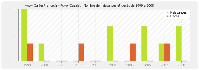 Puyol-Cazalet : Nombre de naissances et décès de 1999 à 2008