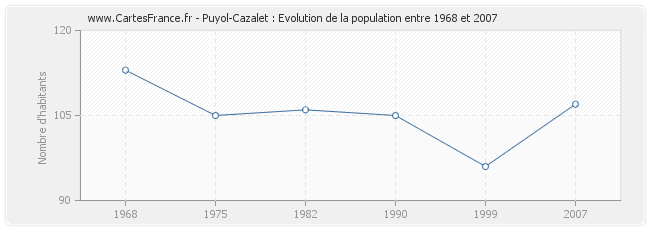 Population Puyol-Cazalet