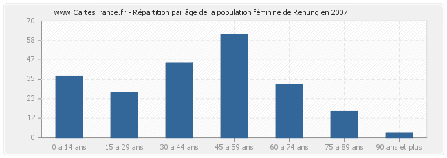 Répartition par âge de la population féminine de Renung en 2007
